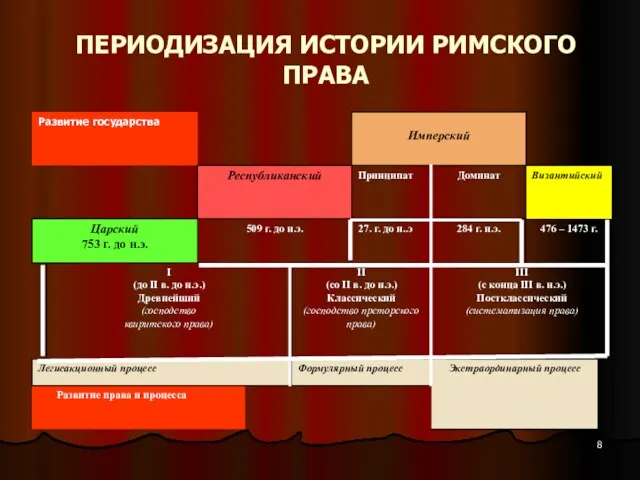 ПЕРИОДИЗАЦИЯ ИСТОРИИ РИМСКОГО ПРАВА