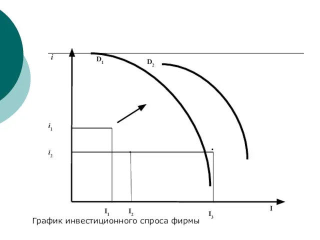 I1 I2 I _ i D1 D2 ∙ ∙ I3 i1 i2 График инвестиционного спроса фирмы