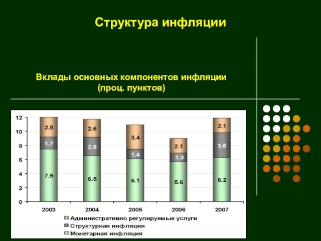 Структура инфляции Вклады основных компонентов инфляции (проц. пунктов)