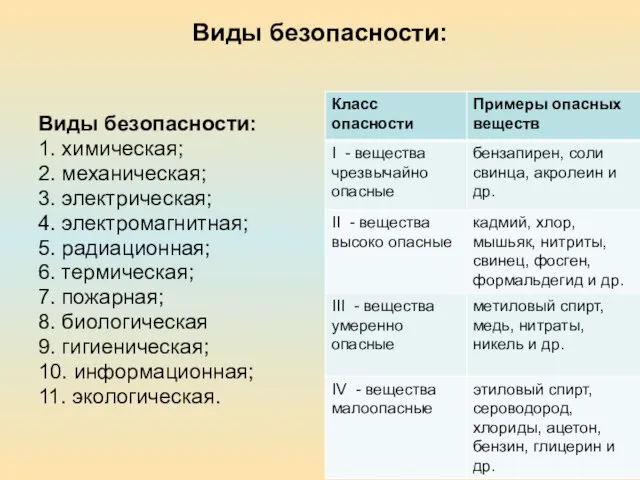 Виды безопасности: Виды безопасности: 1. химическая; 2. механическая; 3. электрическая; 4.