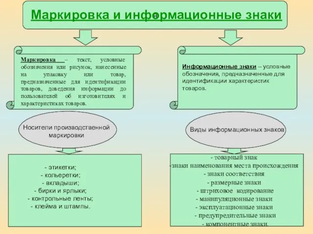 я Маркировка и информационные знаки Маркировка – текст, условные обозначения или