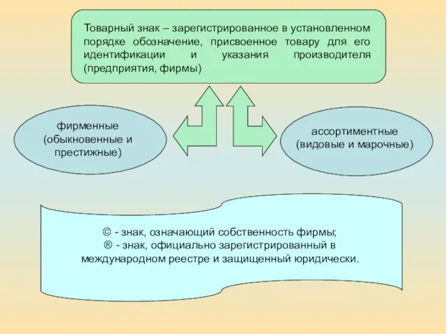 Товарный знак – зарегистрированное в установленном порядке обозначение, присвоенное товару для