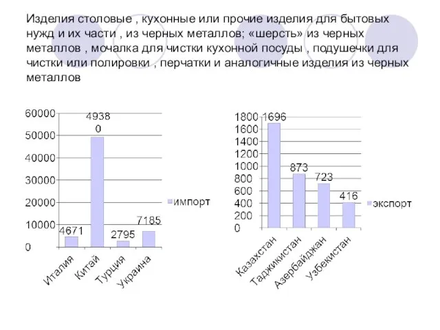 Изделия столовые , кухонные или прочие изделия для бытовых нужд и