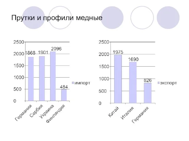 Прутки и профили медные