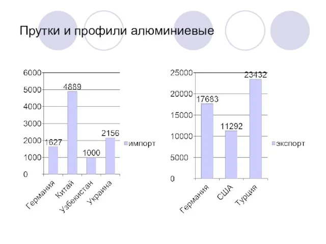 Прутки и профили алюминиевые