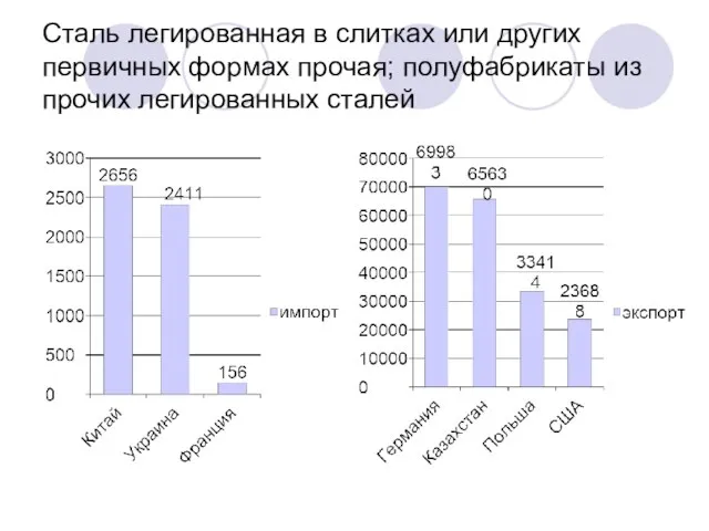 Сталь легированная в слитках или других первичных формах прочая; полуфабрикаты из прочих легированных сталей