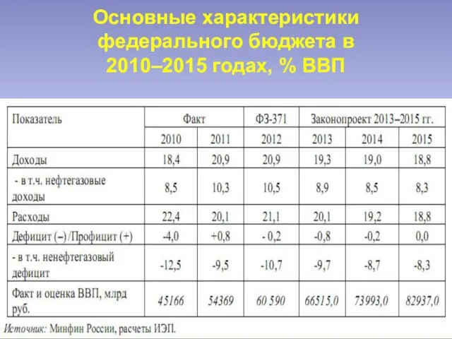 Основные характеристики федерального бюджета в 2010–2015 годах, % ВВП