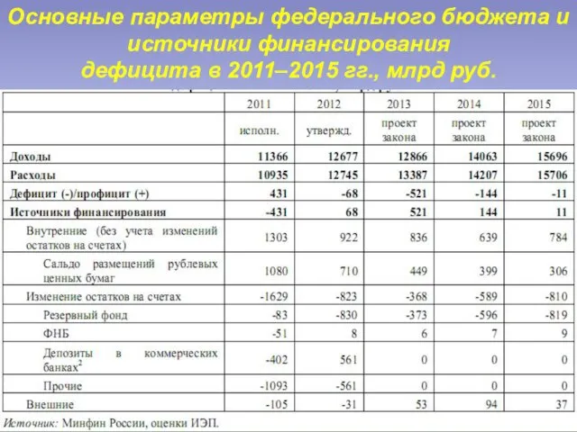 Основные параметры федерального бюджета и источники финансирования дефицита в 2011–2015 гг., млрд руб.