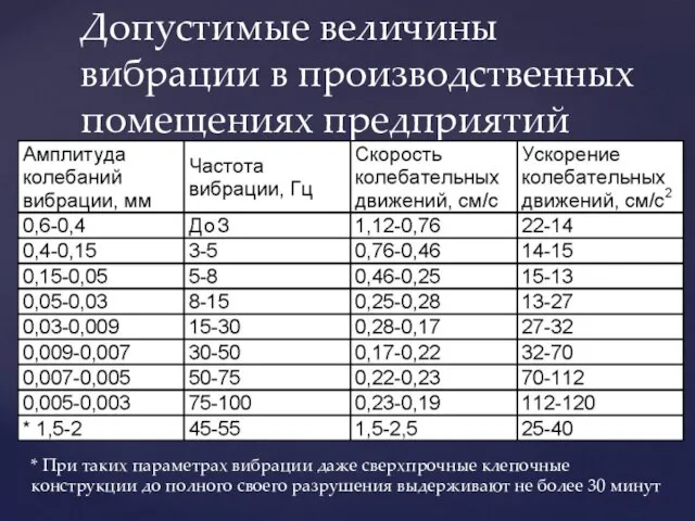 Допустимые величины вибрации в производственных помещениях предприятий * При таких параметрах