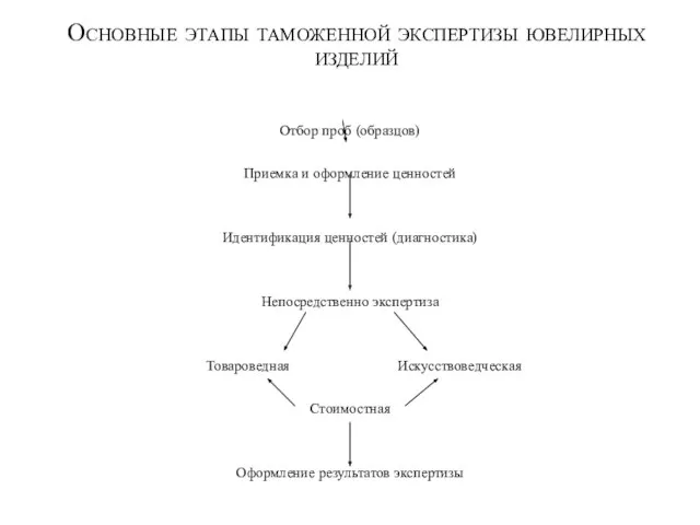 Отбор проб (образцов) Приемка и оформление ценностей Идентификация ценностей (диагностика) Непосредственно