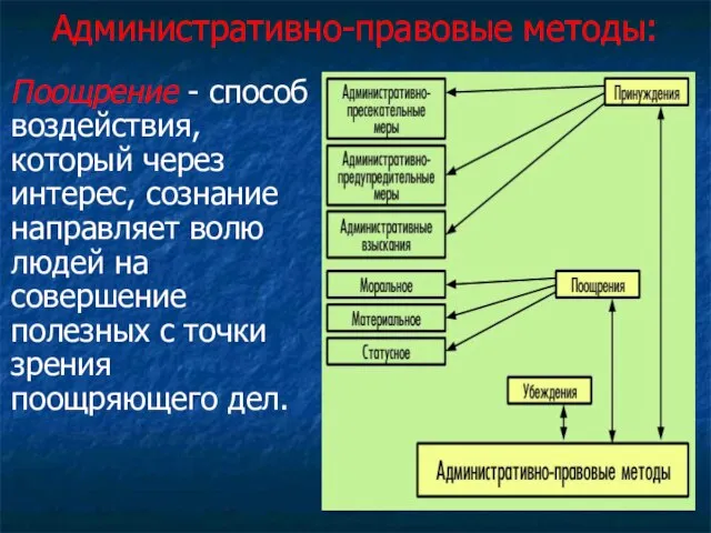 Административно-правовые методы: Поощрение - способ воздействия, который через интерес, сознание направляет