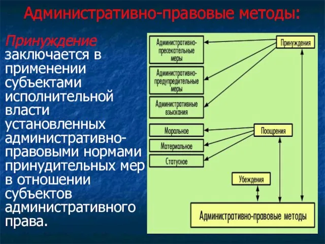 Административно-правовые методы: Принуждение заключается в применении субъектами исполнительной власти установленных административно-правовыми