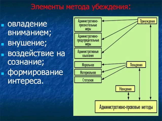 Элементы метода убеждения: овладение вниманием; внушение; воздействие на сознание; формирование интереса.