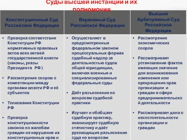 Суды высшей инстанции и их полномочия