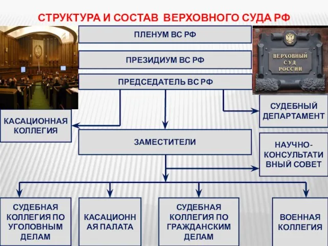 ПЛЕНУМ ВС РФ СТРУКТУРА И СОСТАВ ВЕРХОВНОГО СУДА РФ ПРЕЗИДИУМ ВС