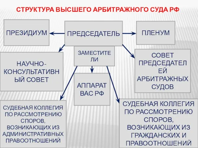 ПРЕЗИДИУМ ПРЕДСЕДАТЕЛЬ ПЛЕНУМ ЗАМЕСТИТЕЛИ НАУЧНО-КОНСУЛЬТАТИВНЫЙ СОВЕТ СУДЕБНАЯ КОЛЛЕГИЯ ПО РАССМОТРЕНИЮ СПОРОВ,ВОЗНИКАЮЩИХ