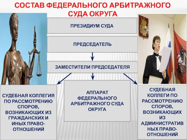 СОСТАВ ФЕДЕРАЛЬНОГО АРБИТРАЖНОГО СУДА ОКРУГА АППАРАТ ФЕДЕРАЛЬНОГО АРБИТРАЖНОГО СУДА ОКРУГА ЗАМЕСТИТЕЛИ