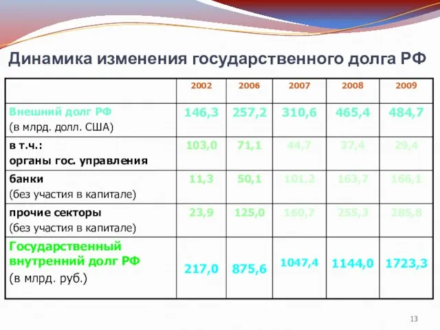 Динамика изменения государственного долга РФ