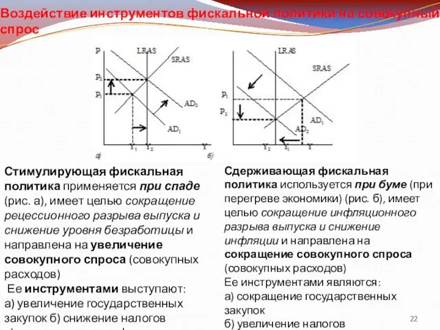 Воздействие инструментов фискальной политики на совокупный спрос Сдерживающая фискальная политика используется