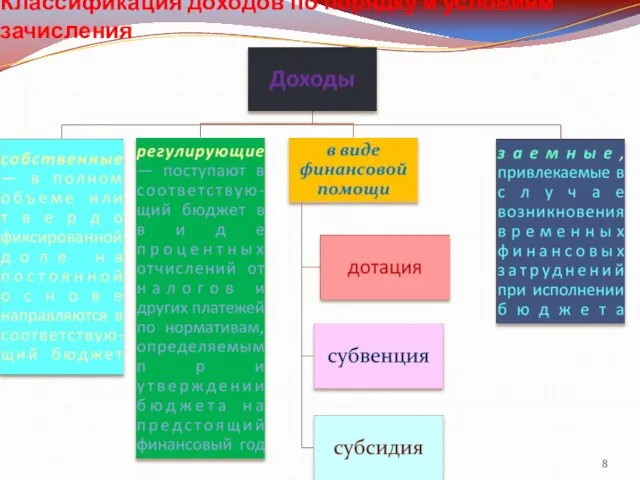 Классификация доходов по порядку и условиям зачисления