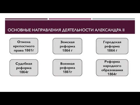 Основные направления деятельности Александра II Отмена крепостного права 1861г Земская реформа