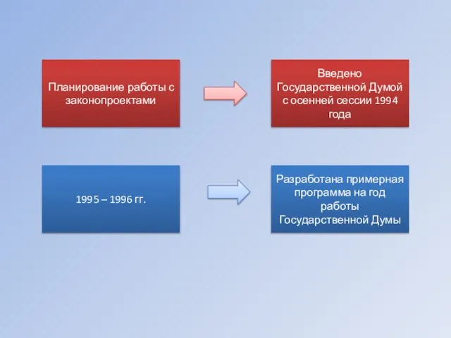 Планирование работы с законопроектами Введено Государственной Думой с осенней сессии 1994