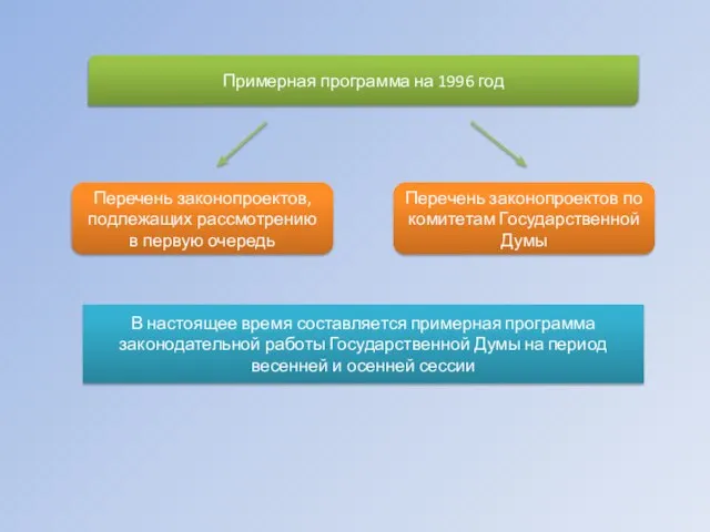 Примерная программа на 1996 год Перечень законопроектов, подлежащих рассмотрению в первую