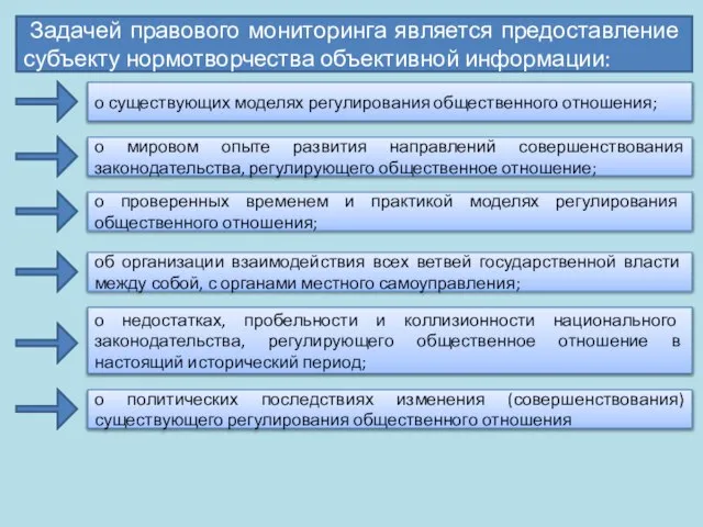 Задачей правового мониторинга является предоставление субъекту нормотворчества объективной информации: о существующих