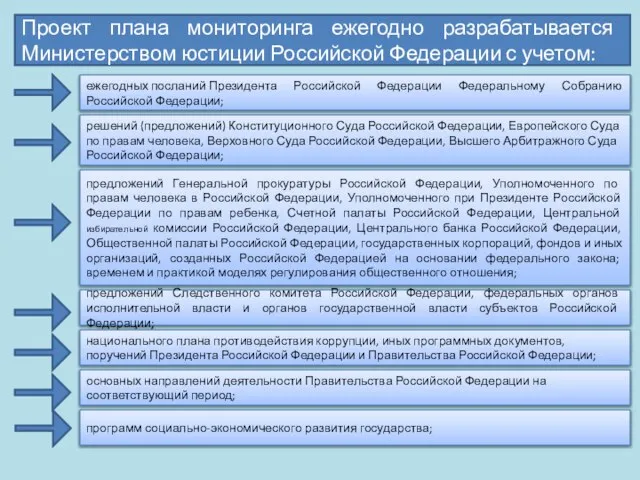 Проект плана мониторинга ежегодно разрабатывается Министерством юстиции Российской Федерации с учетом: