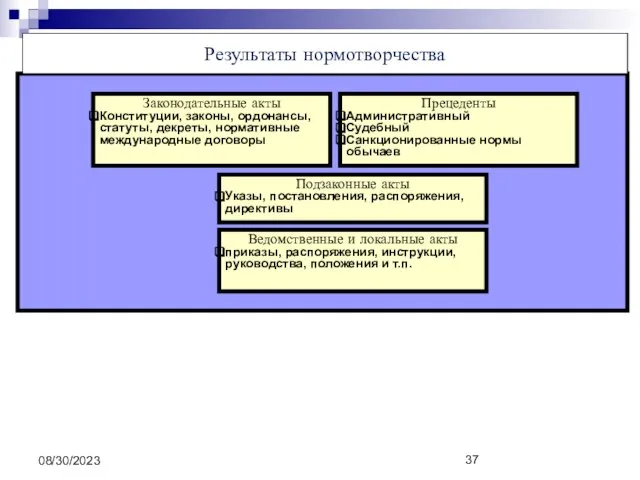 08/30/2023 Результаты нормотворчества Законодательные акты Конституции, законы, ордонансы, статуты, декреты, нормативные