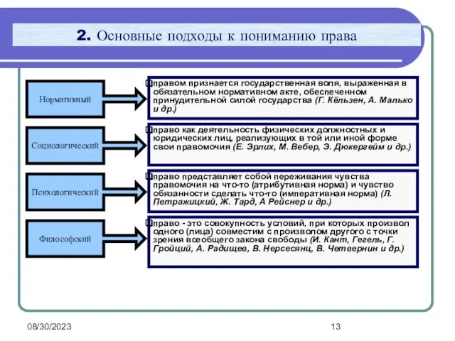 08/30/2023 2. Основные подходы к пониманию права Нормативный Социологический Психологический Философский