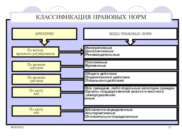 08/30/2023 КЛАССИФИКАЦИЯ ПРАВОВЫХ НОРМ КРИТЕРИИ ВИДЫ ПРАВОВЫХ НОРМ По методу правового