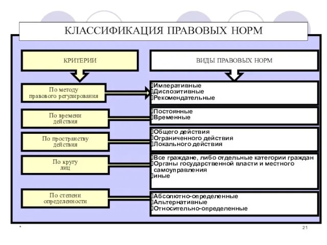 * КЛАССИФИКАЦИЯ ПРАВОВЫХ НОРМ КРИТЕРИИ ВИДЫ ПРАВОВЫХ НОРМ По методу правового