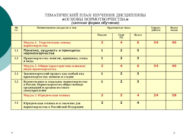 * ТЕМАТИЧЕСКИЙ ПЛАН ИЗУЧЕНИЯ ДИСЦИПЛИНЫ «ОСНОВЫ НОРМОТВОРЧЕСТВА» (заочная форма обучения)