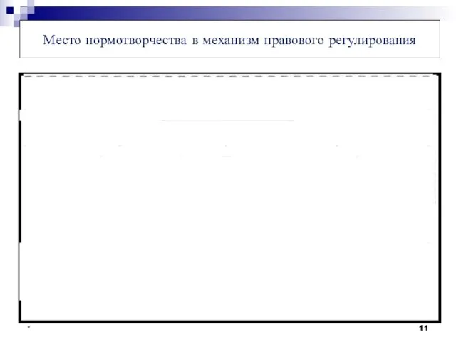 * Место нормотворчества в механизм правового регулирования
