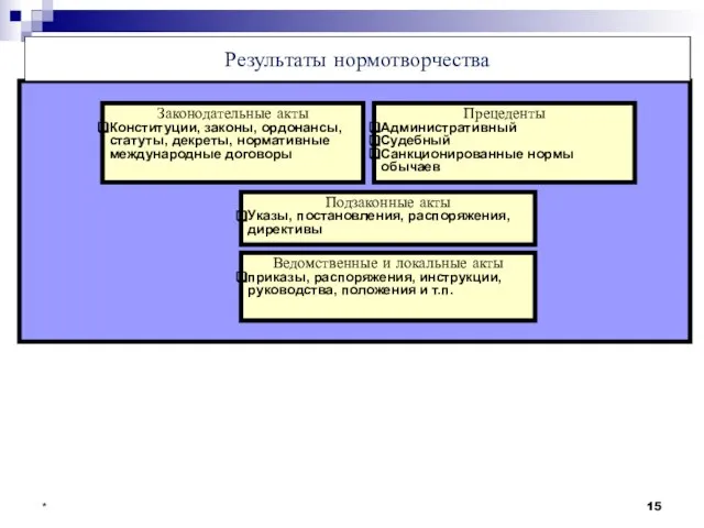 * Результаты нормотворчества Законодательные акты Конституции, законы, ордонансы, статуты, декреты, нормативные