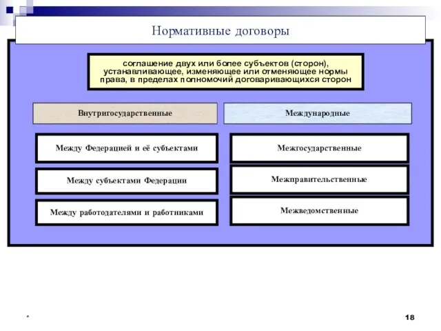 * Нормативные договоры соглашение двух или более субъектов (сторон), устанавливающее, изменяющее