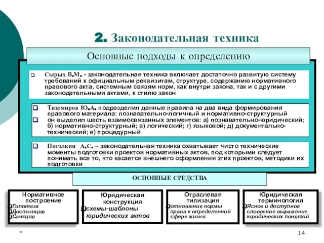 * 2. Законодательная техника Основные подходы к определению Сырых В.М. -