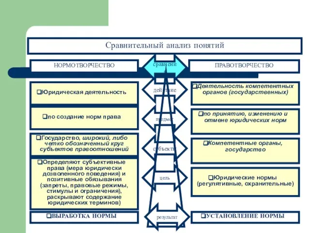 Сравнительный анализ понятий Юридическая деятельность Деятельность компетентных органов (государственных) действие по