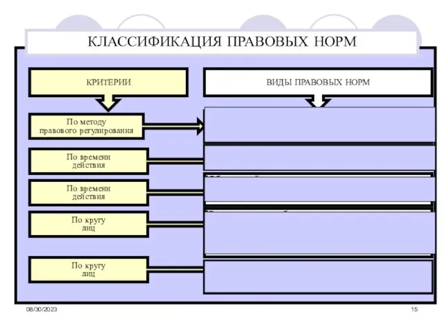 08/30/2023 КЛАССИФИКАЦИЯ ПРАВОВЫХ НОРМ КРИТЕРИИ ВИДЫ ПРАВОВЫХ НОРМ По методу правового