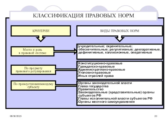 08/30/2023 КЛАССИФИКАЦИЯ ПРАВОВЫХ НОРМ КРИТЕРИИ ВИДЫ ПРАВОВЫХ НОРМ Место и роль