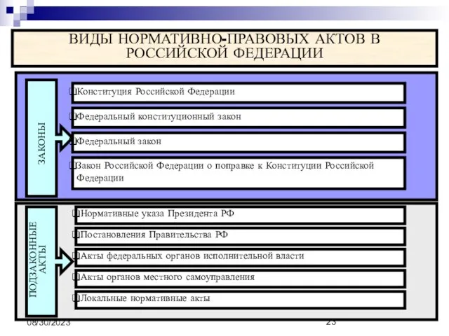 08/30/2023 ВИДЫ НОРМАТИВНО-ПРАВОВЫХ АКТОВ В РОССИЙСКОЙ ФЕДЕРАЦИИ ЗАКОНЫ Конституция Российской Федерации