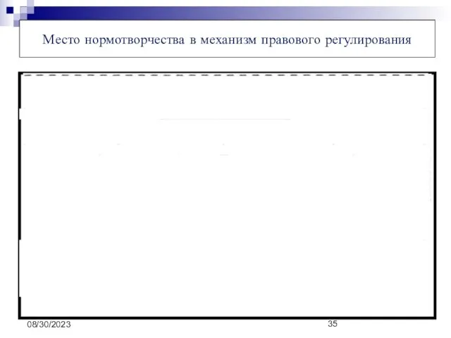 08/30/2023 Место нормотворчества в механизм правового регулирования