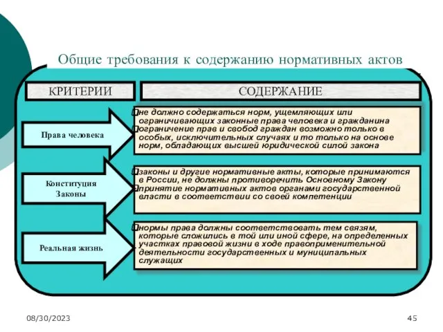 08/30/2023 Общие требования к содержанию нормативных актов законы и другие нормативные