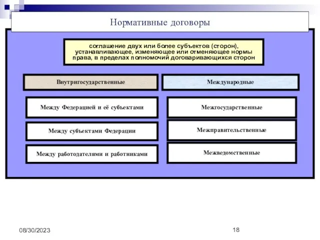 08/30/2023 Нормативные договоры соглашение двух или более субъектов (сторон), устанавливающее, изменяющее