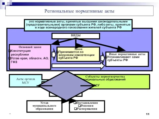 * Региональные нормативные акты это нормативные акты, принятые высшими законодательными (представительными)