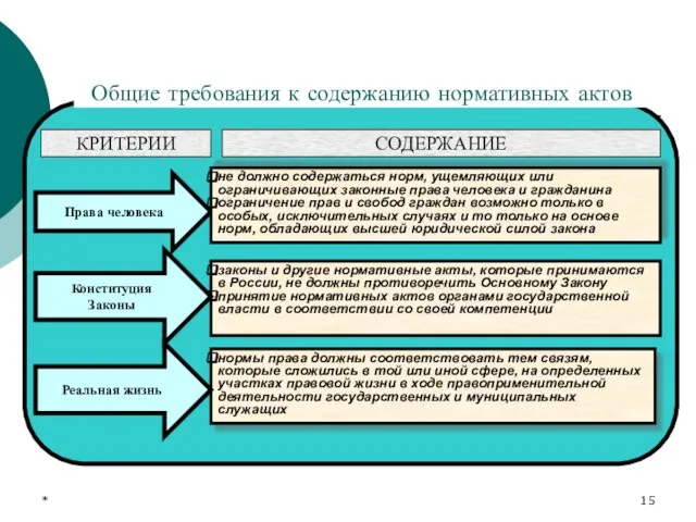 * Общие требования к содержанию нормативных актов законы и другие нормативные