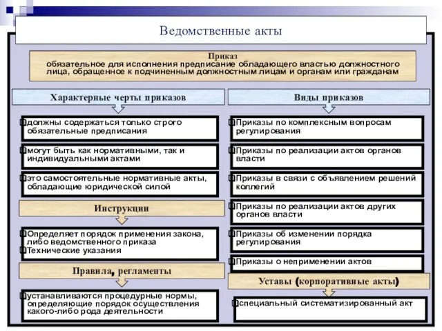 * Ведомственные акты Приказ обязательное для исполнения предписание обладающего властью должностного