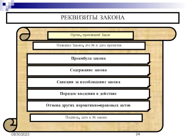 08/30/2023 РЕКВИЗИТЫ ЗАКОНА Орган, принявший Закон Название Закона, его № и