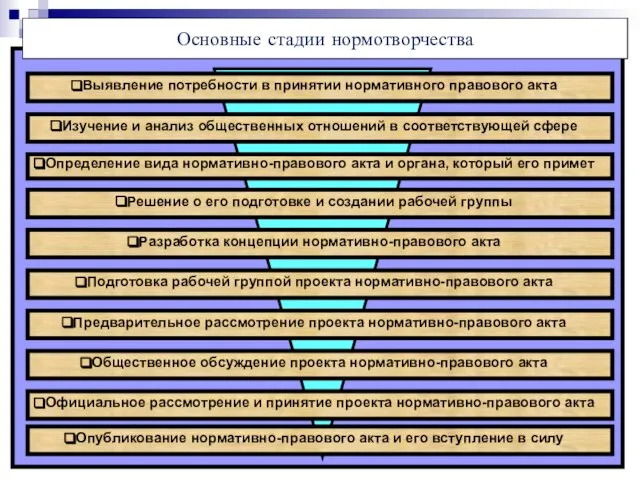 08/30/2023 Основные стадии нормотворчества Выявление потребности в принятии нормативного правового акта